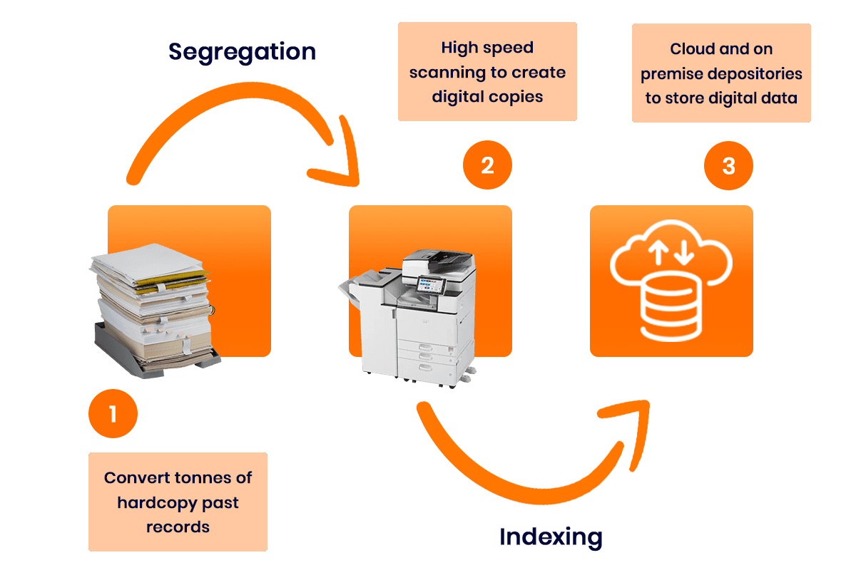 Digitization Workflow